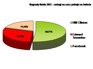fortuna_wykres_nobel2013b